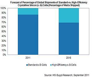 High-Efficiency Cells Set for Rapid Growth
