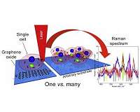 Graphene oxide making any material suitable to create biosensors