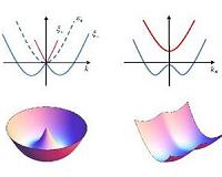 Potential new applications stem from controlling particles' spin configurations
