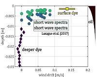 New technology measures small-scale currents that transport ocean plastics, oil spills