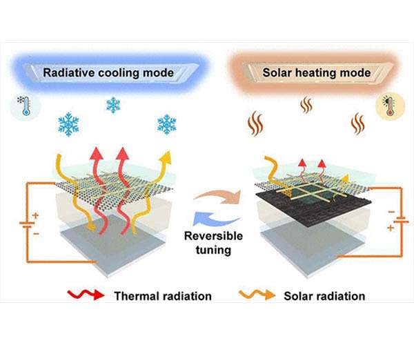 Smart material switches between heating and cooling in minutes