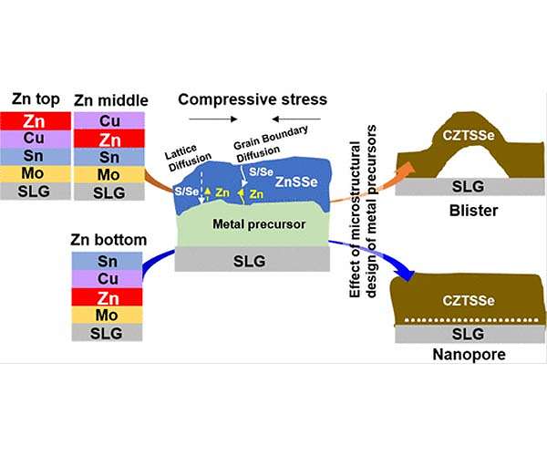 Eco-friendly solar cells improve efficiency by resolving defects