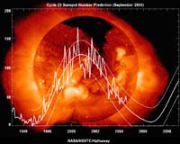 Solar Cycle Update