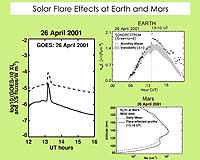 Scientists Discover Mars Atmosphere Altered By Solar Flares