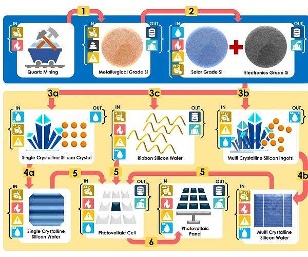 Returning solar panel production to US speeds decarbonization
