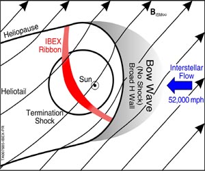 IBEX Reveals a Missing Boundary At the Edge Of the Solar System