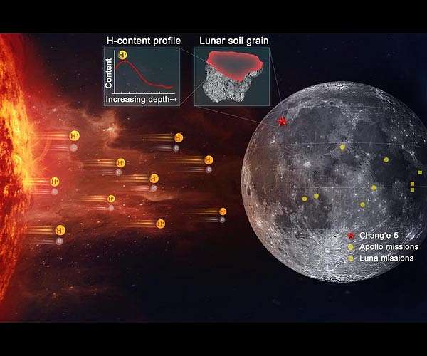 Researchers discover solar wind-derived water in lunar soils
