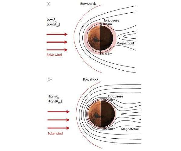 Solar Wind effects on Mars' nightside magnetic field revealed