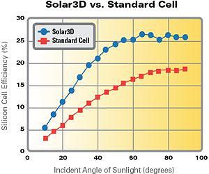 Solar3D's New Tests Reveal Game Changing Solar Cell