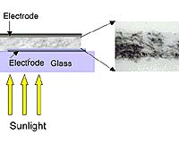 Nanotech Might Cut Solar Energy Costs