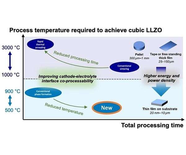 A step on the way to solid-state batteries