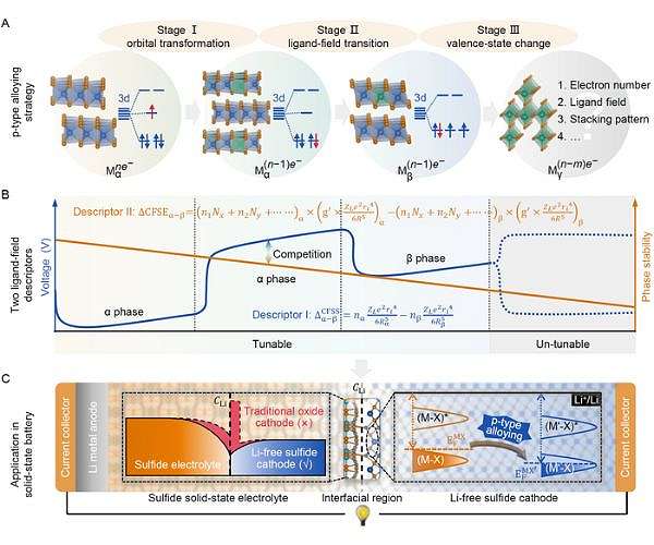 Intercalation-type Li-free cathodes for all solid-state batteries