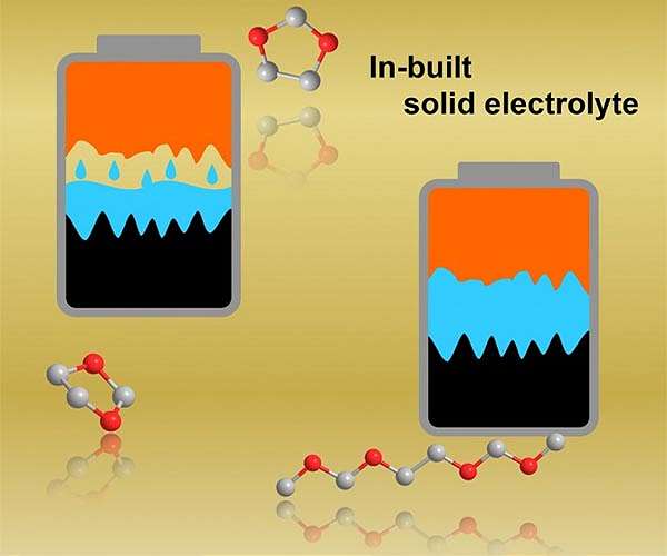 New 'smart layer' could enhance durability and efficiency of solid-state batteries