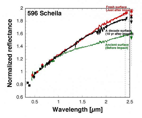 Spectral evolution of a dark asteroid surface after ten years of space weathering