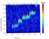 Cyclotron radiation from single electrons measured directly for first time