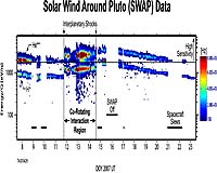 New Horizons SWAP Instrument Observes Solar Wind Interactions Before Jupiter Encounter