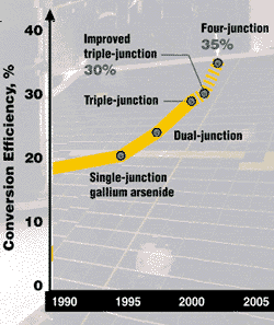 Spectrolab Moves To Next-Generation Solarcell Production