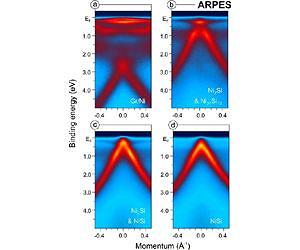 Graphene on its way to conquer Silicon Valley