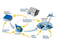 Spirent Federal GPS Simulation System Selected by Naval Air Systems Command