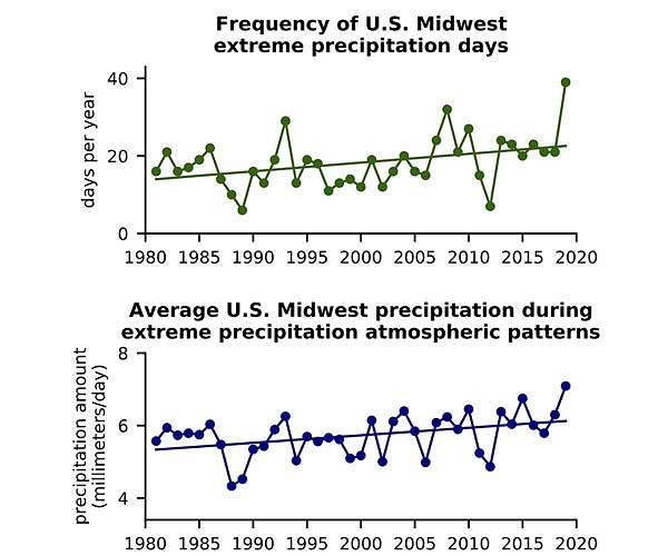 Global Population to Face Rapid Intensification of Extreme Weather in Next Two Decades