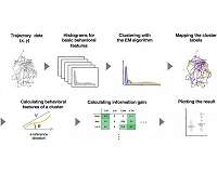 An AI technology to reveal the characteristics of animal behavior only from the trajectory