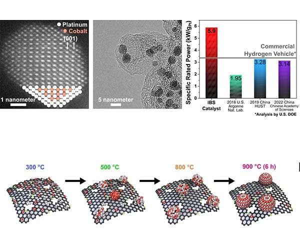 Facile and scalable production of a fuel-cell nanocatalyst for the hydrogen economy
