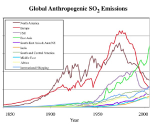 Worldwide Sulfur Emissions Rose Between 2000-2005, After Decade Of Decline