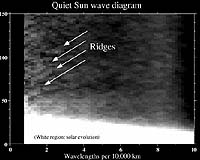 Solar Ultrasound Waves Discovered By Satellite