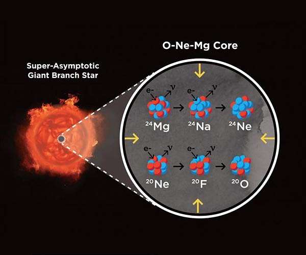 Twinkling stars fuel interstellar dust