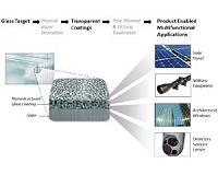 Superhydrophobic glass coating offers clear benefits