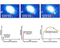 Violent helium reaction on white dwarf surface triggers supernova explosion