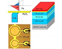 Spin-Polarized Electrons On Demand