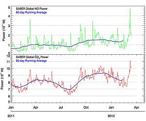 NASA Measures Impact of Huge Solar Flare on Earth's Atmosphere
