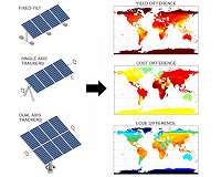 Double-sided solar panels that follow the sun prove most cost effective