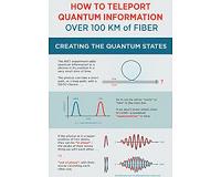 NIST team breaks distance record for quantum teleportation