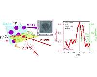 Ferromagnetic nanoparticle systems show promise for ultrahigh-speed spintronics