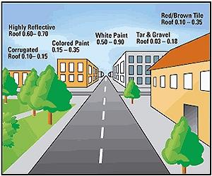 Cool Roofs Can Offset Carbon Dioxide Emissions And Mitigate Global Warming