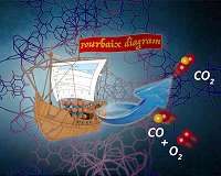 Scientists squeeze catalysts inside host materials like a ship into a bottle