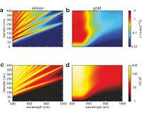 Nanosized silicon heater and thermometer combined to fight cancer