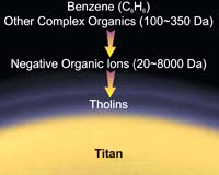 Cassini Spacecraft Reveals Evidence Of Tholin Formation At High Altitudes In Titan's Atmosphere