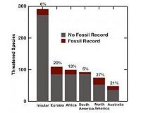 Many species now going extinct may vanish without a fossil trace