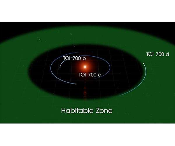 Distant star TOI-700 has two potentially habitable planets