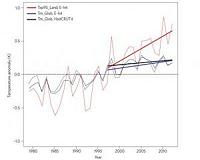 No warming hiatus for extreme hot temperatures