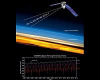 How TIMED Flies: Unexpected Trends in Carbon Data