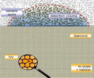 Team Creates MRI for the Nanoscale