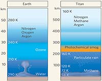 Titan's Methane Mystery