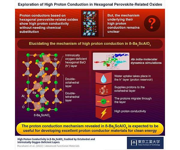 Elucidating the mechanism of high proton conduction to develop clean energy materials