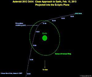Near impact: asteroid to narrowly miss Earth