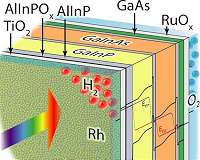 New world record for direct solar water-splitting efficiency