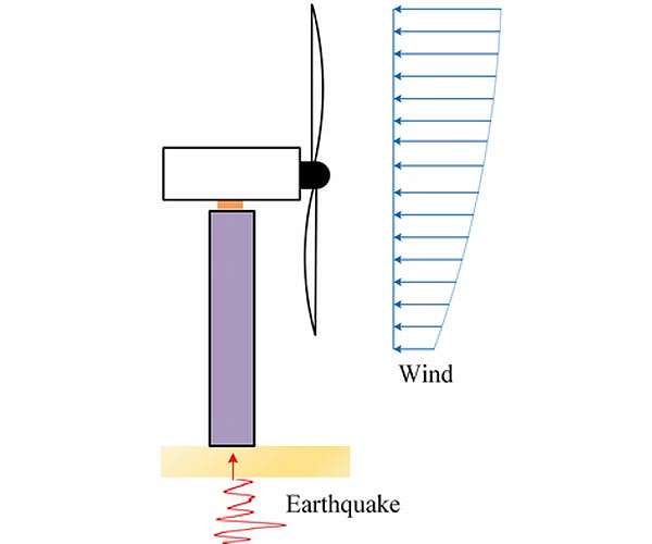 How do wind turbines respond to winds, ground motion during earthquakes?